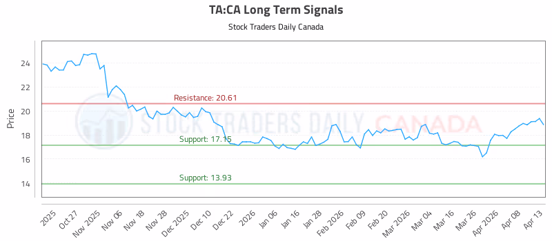 Stock Chart for TA:CA