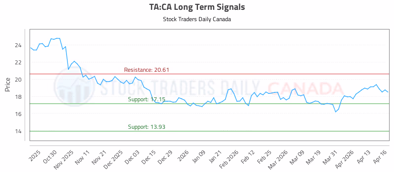 Stock Chart for TA:CA