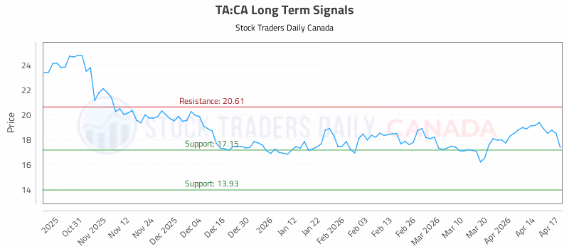 Stock Chart for TA:CA