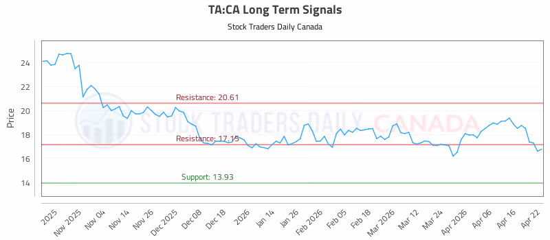 Stock Chart for TA:CA