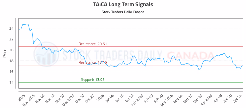 Stock Chart for TA:CA