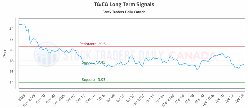 Stock Chart for TA:CA