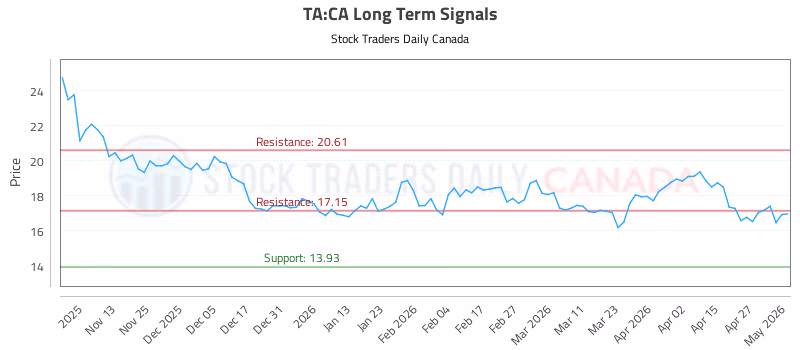 Stock Chart for TA:CA