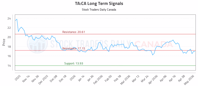 Stock Chart for TA:CA