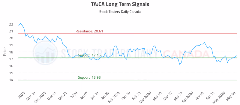 Stock Chart for TA:CA