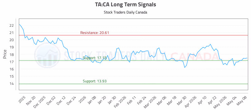 Stock Chart for TA:CA