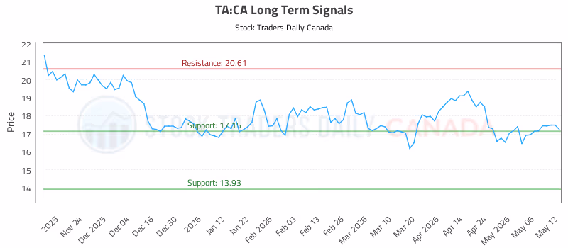 Stock Chart for TA:CA