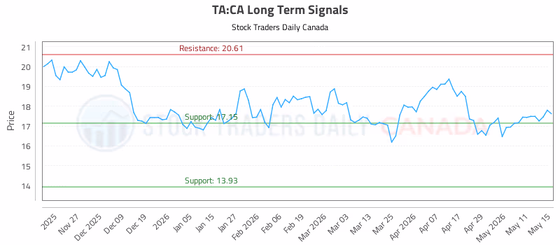 Stock Chart for TA:CA