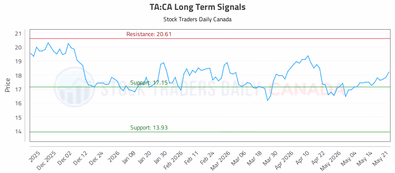 Stock Chart for TA:CA
