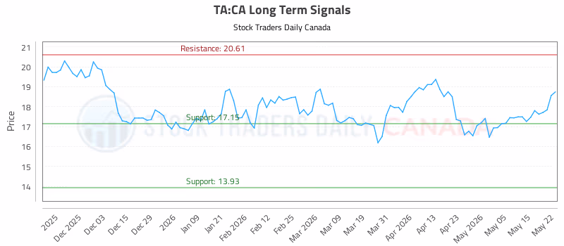 Stock Chart for TA:CA