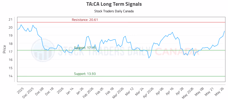 Stock Chart for TA:CA