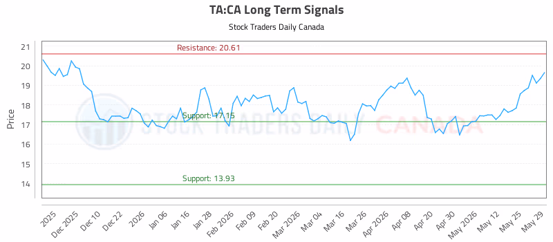 Stock Chart for TA:CA