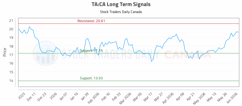 Stock Chart for TA:CA