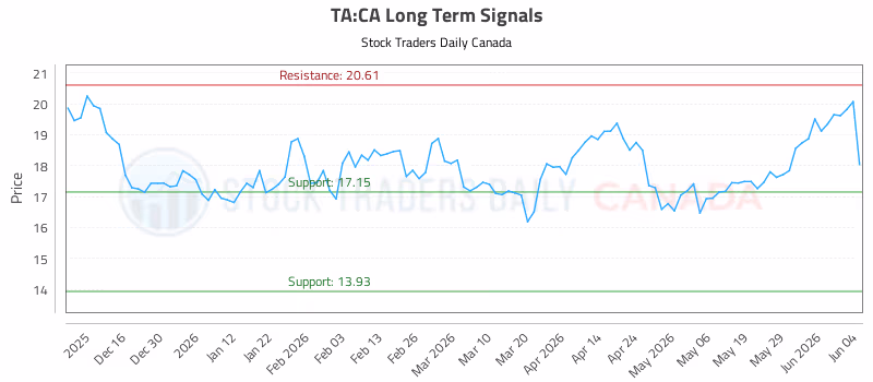 Stock Chart for TA:CA