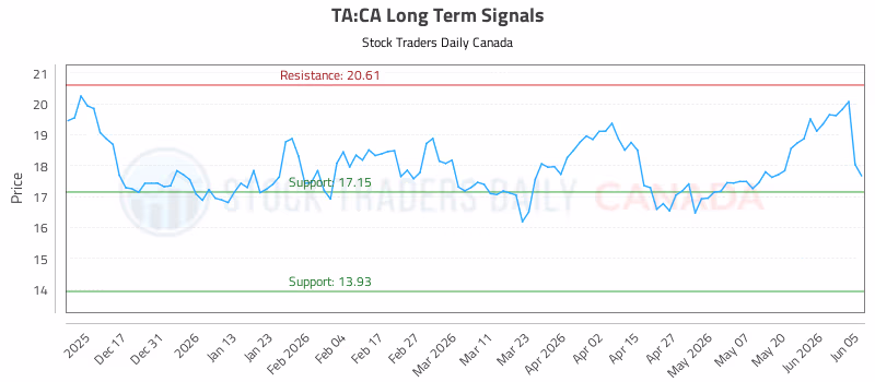 Stock Chart for TA:CA