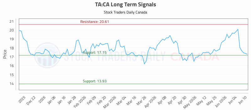 Stock Chart for TA:CA