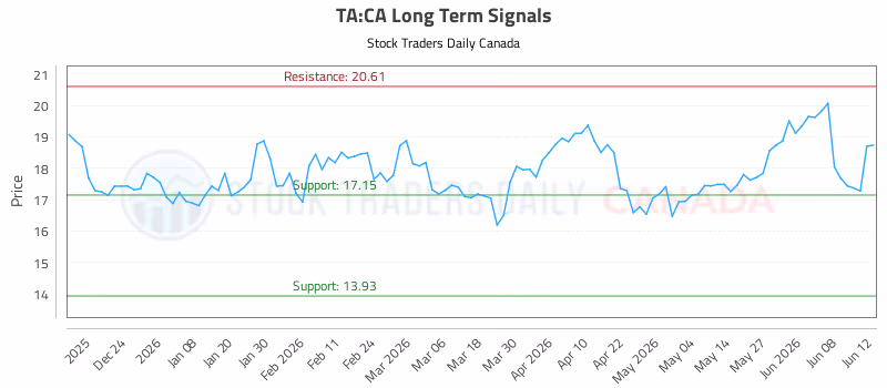 Stock Chart for TA:CA