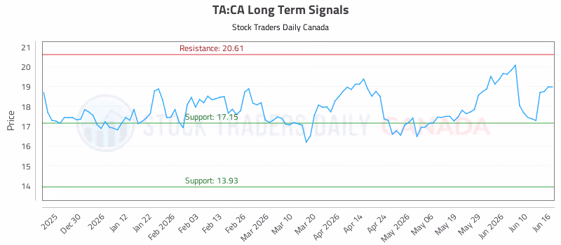 Stock Chart for TA:CA
