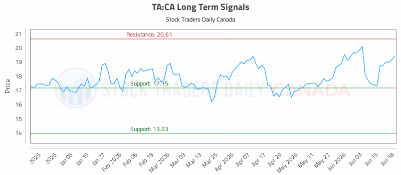 Stock Chart for TA:CA