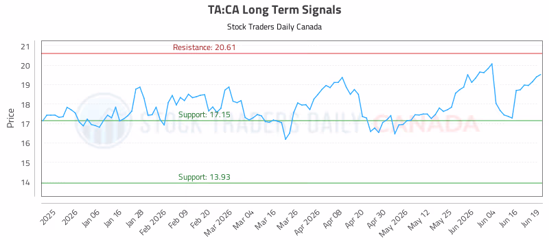 Stock Chart for TA:CA
