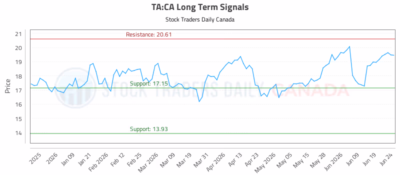 Stock Chart for TA:CA