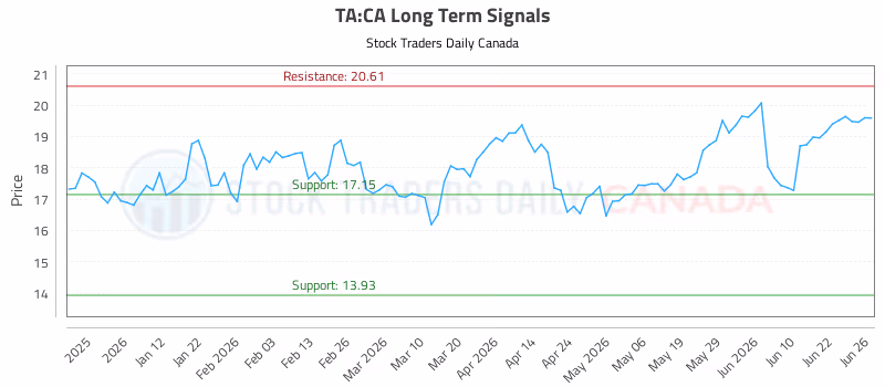 Stock Chart for TA:CA