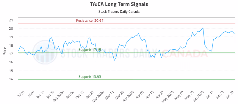 Stock Chart for TA:CA
