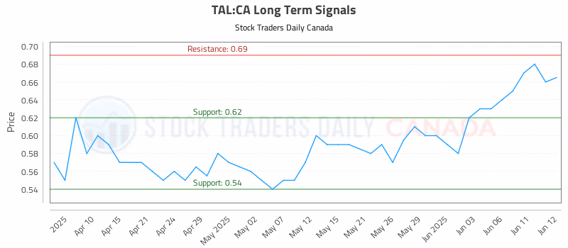 Stock Chart for TAL:CA