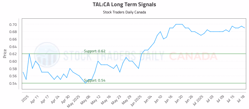 Stock Chart for TAL:CA