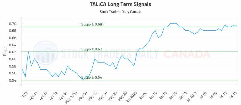 Stock Chart for TAL:CA