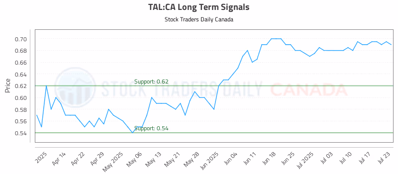 Stock Chart for TAL:CA