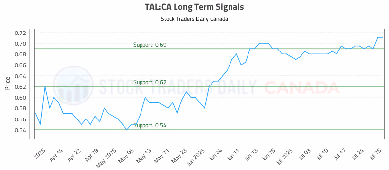 Stock Chart for TAL:CA
