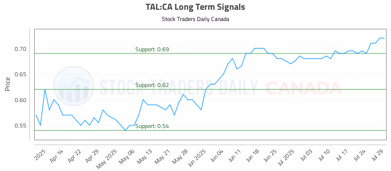 Stock Chart for TAL:CA