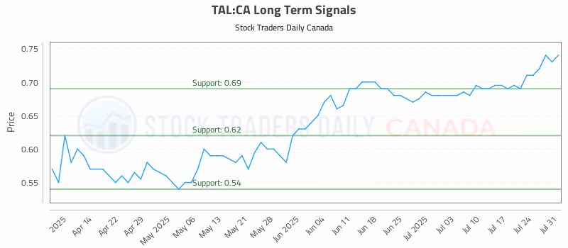 Stock Chart for TAL:CA