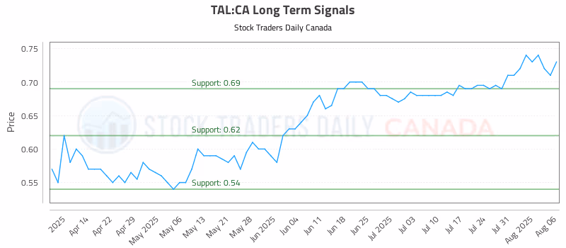 Stock Chart for TAL:CA