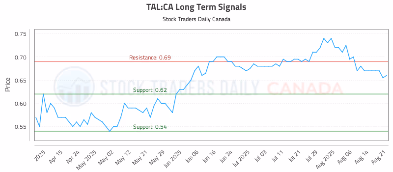 Stock Chart for TAL:CA