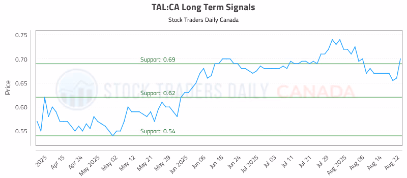 Stock Chart for TAL:CA