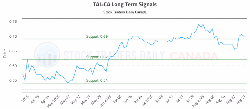 Stock Chart for TAL:CA