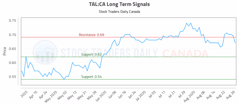 Stock Chart for TAL:CA