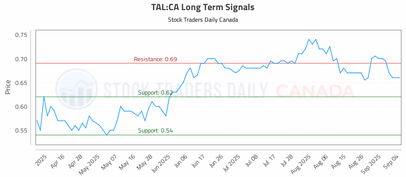 Stock Chart for TAL:CA
