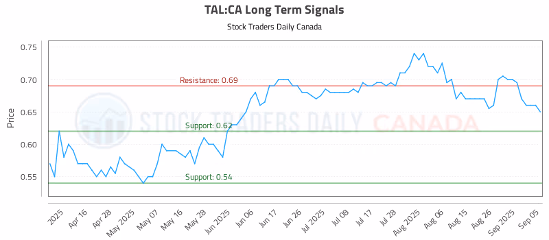 Stock Chart for TAL:CA