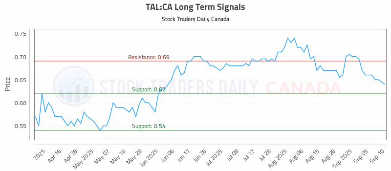 Stock Chart for TAL:CA