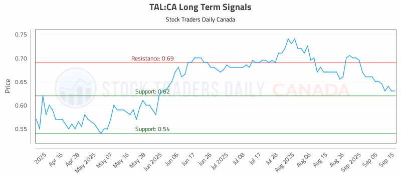 Stock Chart for TAL:CA