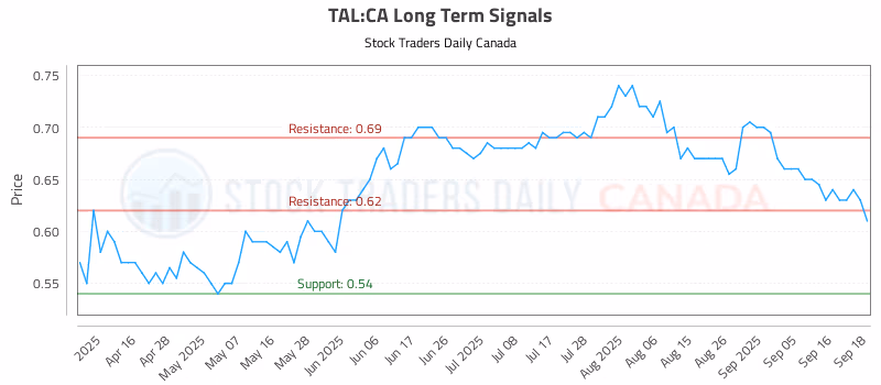 Stock Chart for TAL:CA