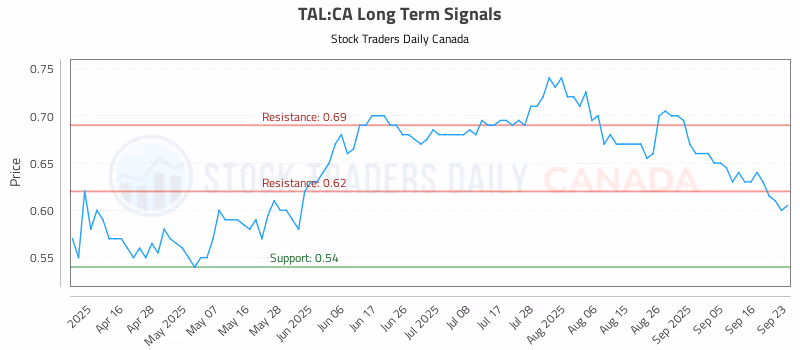 Stock Chart for TAL:CA