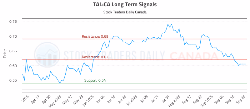 Stock Chart for TAL:CA