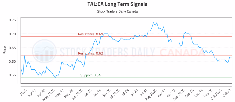 Stock Chart for TAL:CA