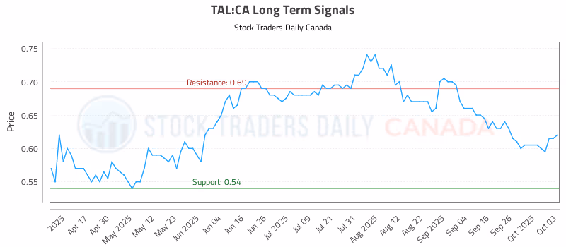 Stock Chart for TAL:CA