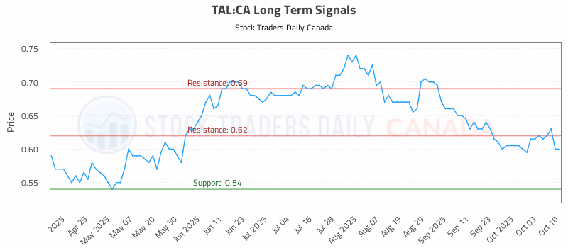 Stock Chart for TAL:CA