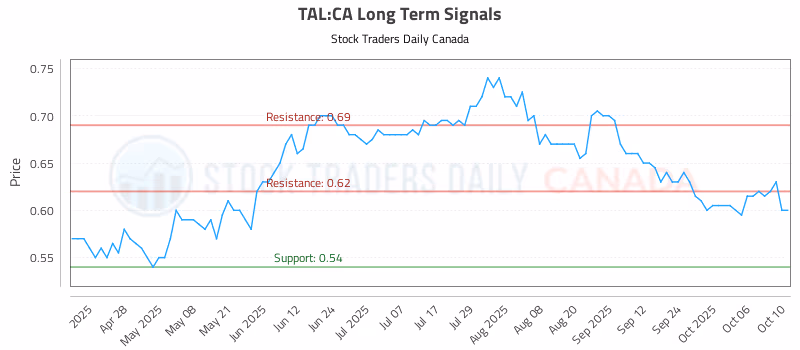 Stock Chart for TAL:CA
